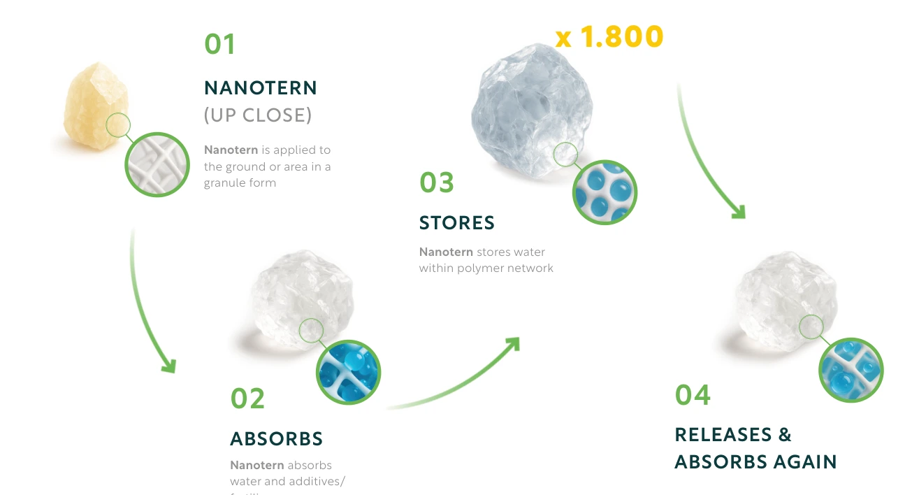 Manufacturer diagram: Nanotern granules absorb water, store it within a polymer network, release it and absorb again